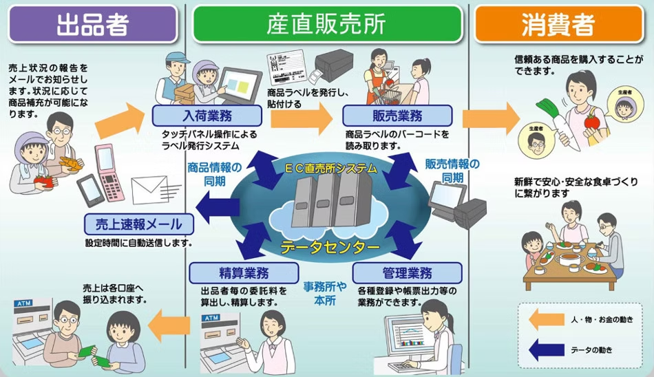 EC直売所の概要図